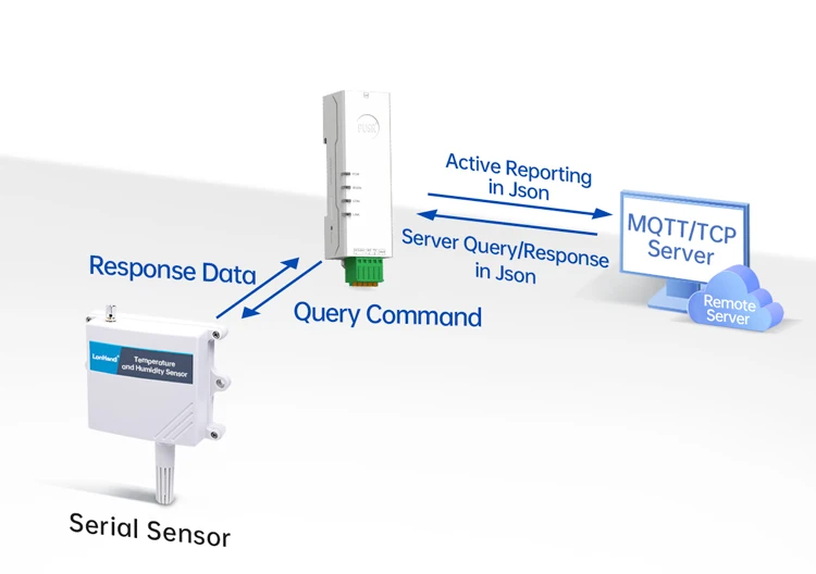 PUSR Serial RS485 RS232 to Ethernet Converter Din Rail Modbus RTU to TCP Gateway Support Edge Computing HTTP MQTT USR-DR132/134
