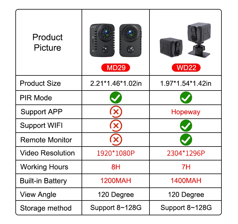 Ynmee MD29 PIR Mini Camera 1080P Full HD Smart Security Pocket Night Vision Camcorder Standby Video Recorder No APP Body Cams