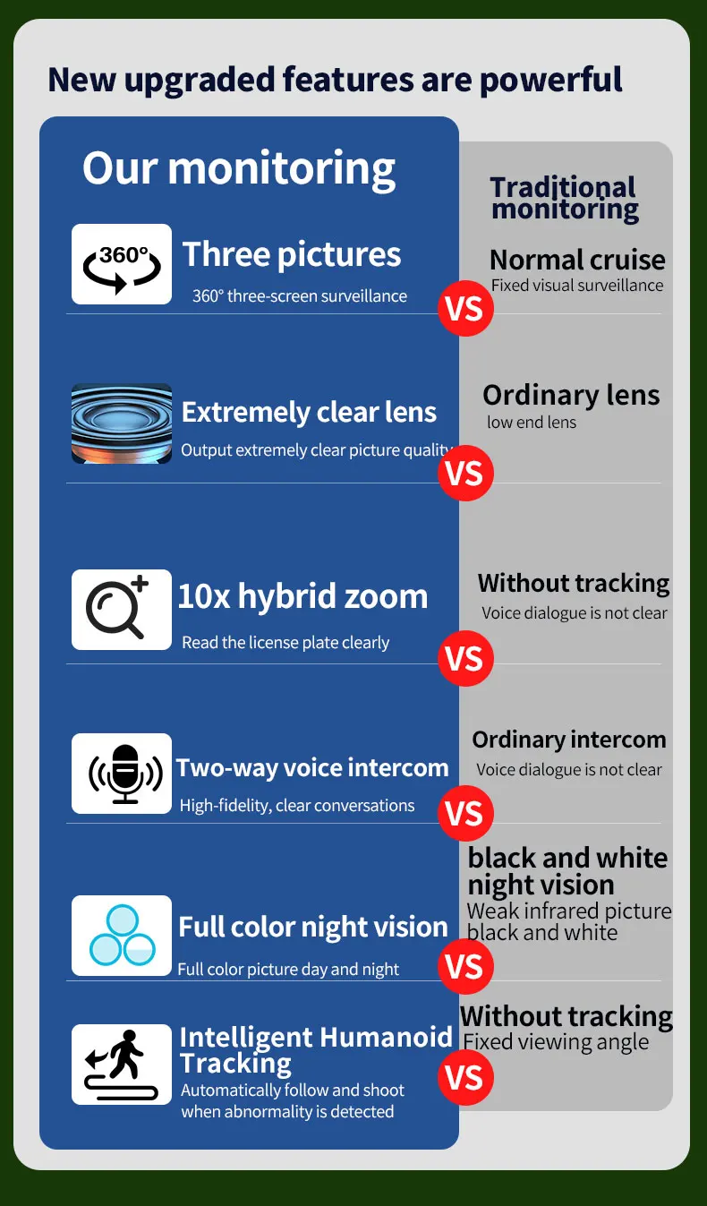 IPC360 HOME 3 lens 3 Screens IP Outdoor Camera WIFI Motion Tracking PTZ Video CCTV Camera Dual Lens Waterproof Security System
