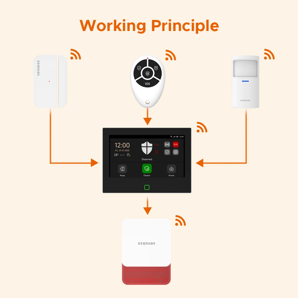 Staniot Indoor Siren Alarm 115dB High Decibel Wireless 433MHz Anti-Theft Smart Home Devices Waterproof House Alarm System