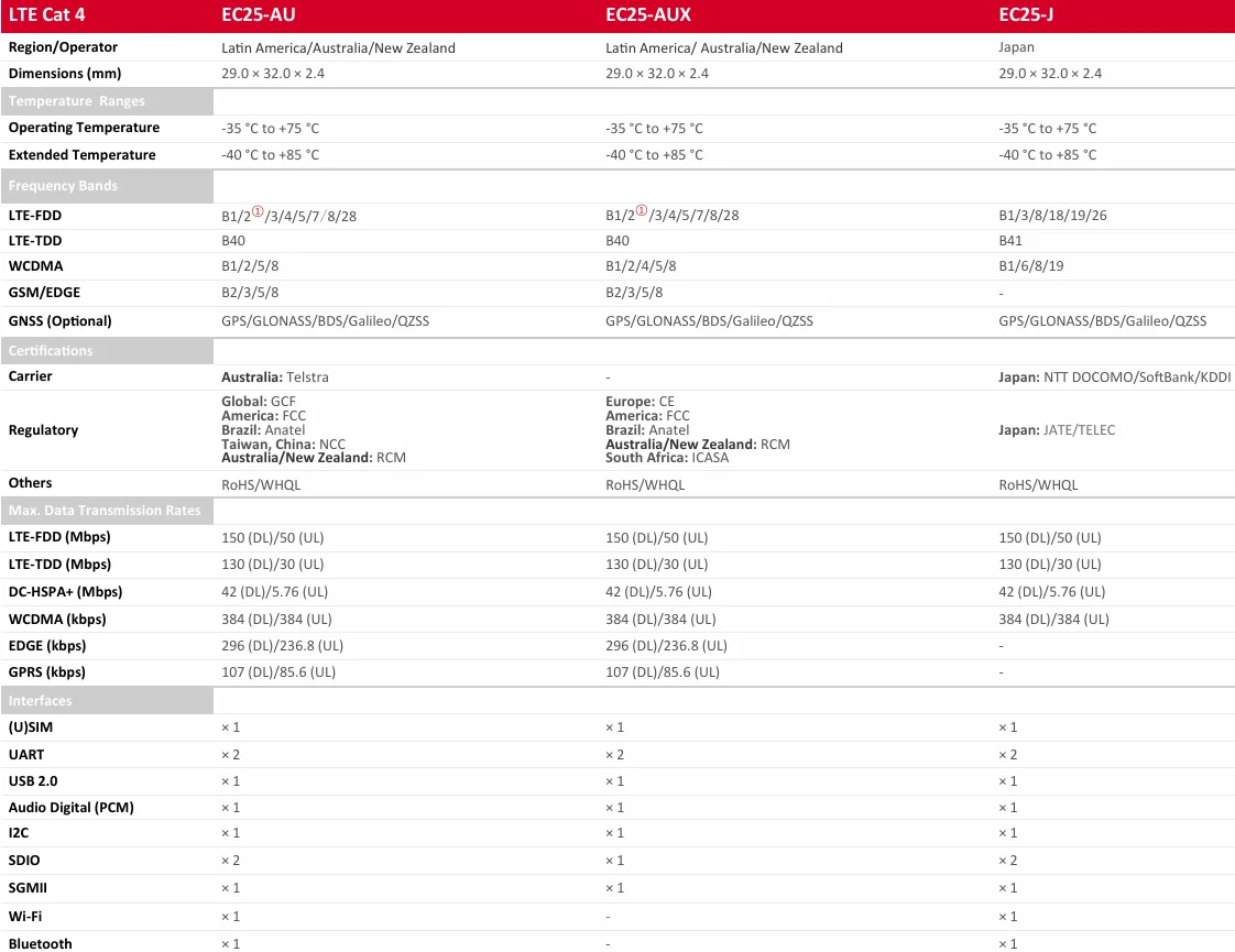 Quectel EC25 Series EC25-E/EC25-EU/EC25-A/EC25-AF/EC25-AFXD/EC25-AUX/EC25-EC/EG25-G/EC25-AFX/EC25-EUX LTE Mini PCIE with kits