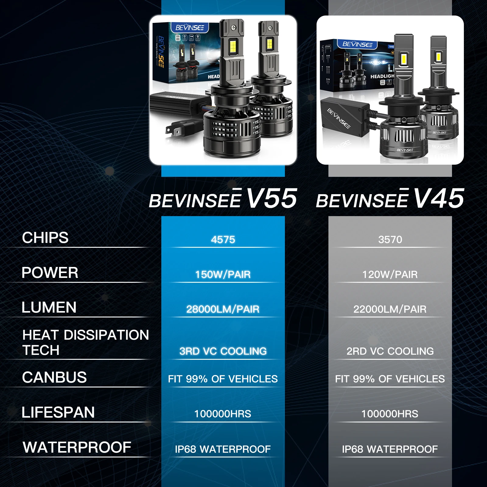 BEVINSEE H7 H4 H11 9005 HB3 9006 HB4 9012 HIR2 LED Headlight Bulbs 28000LM 150W Super Bright 6000K CANbus Turbo Car Lights 12V