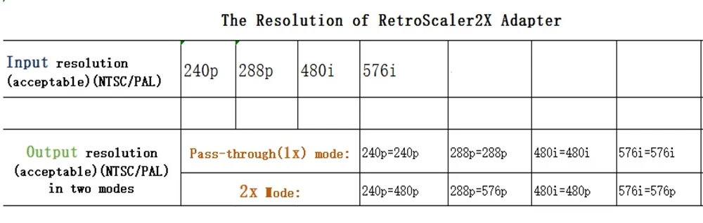 RetroScaler2x A/V to HDMI® Converter and Line-doubler For Retro Game Consoles PS2 N64 NES Dreamcast Saturn MD1 MD2