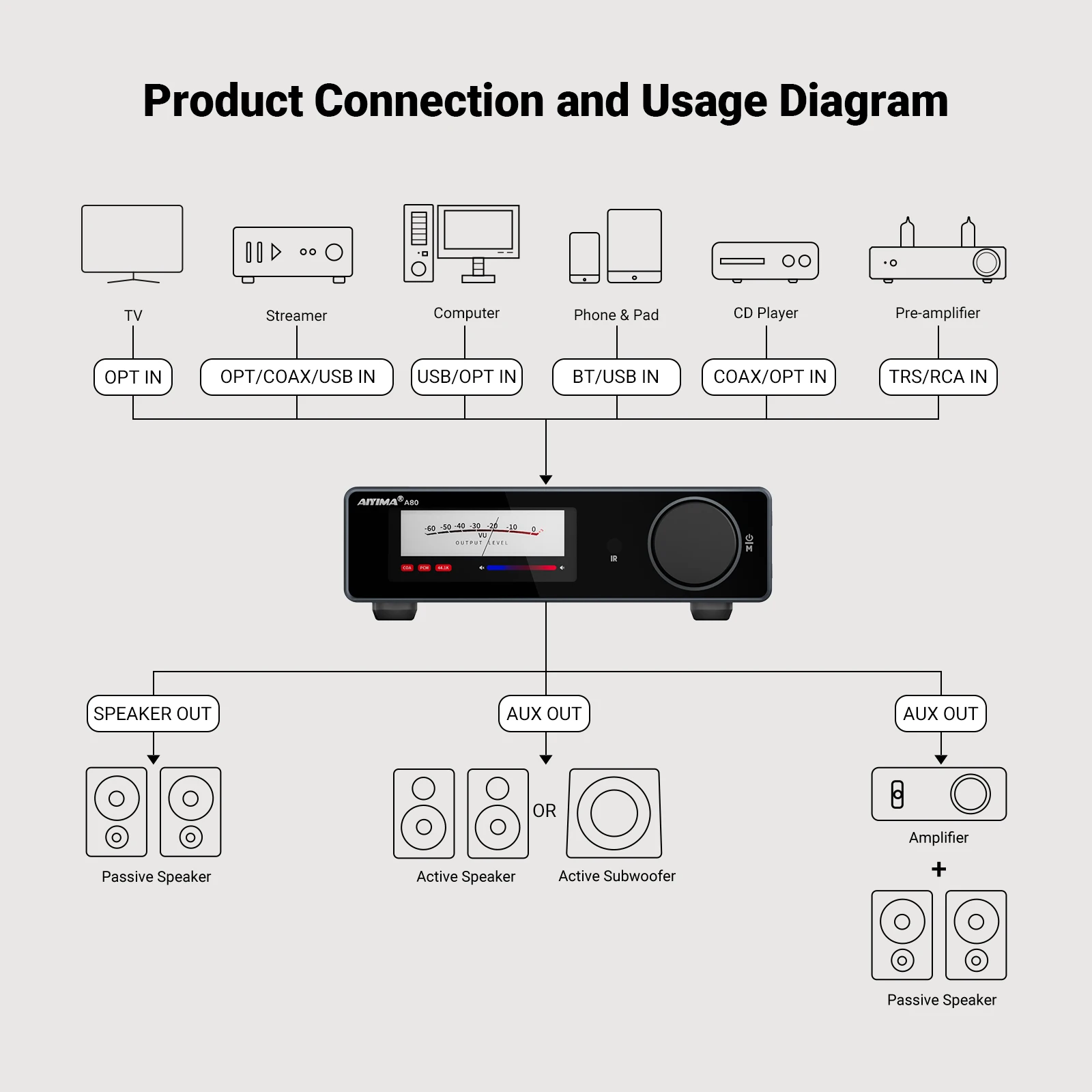 AIYIMA A80 Upgraded TPA3255 DAC Bluetooth PFFB Stereo Power Amplifier 300Wx2 Class D HiRes Digital Amp RCA TRS OPT COA USB Input