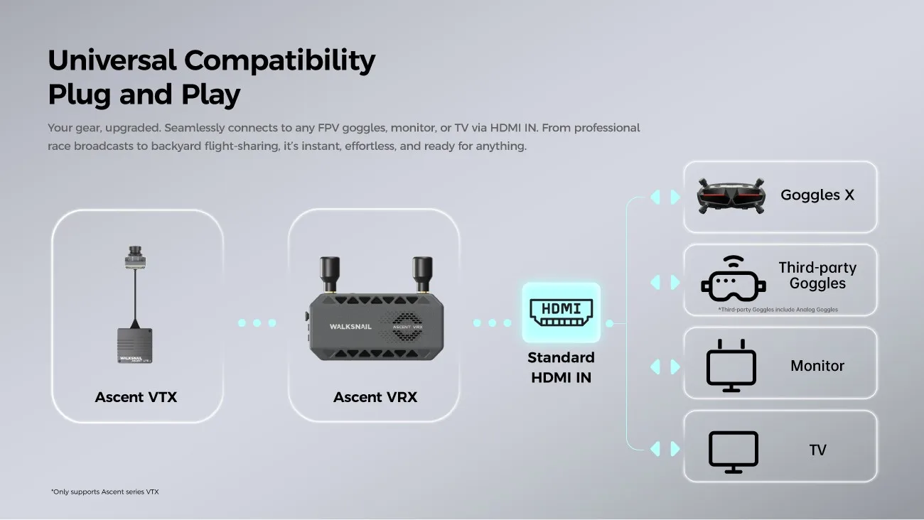 CADDXFPV Walksnail Ascent FPV VRX Receiver Supports All FPV Goggles And Displays With HDMI Input For RC Cars and Drones