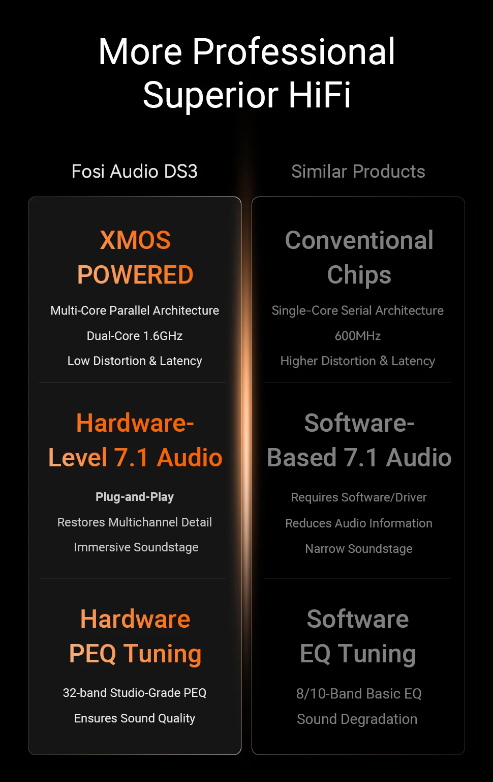Fosi Audio DS3 DAC Amp Portable HIFI Headphone Amplifier XMOS XU316 DSD512 Dongle DAC 4.4mm Balanced/3.5mm Jack