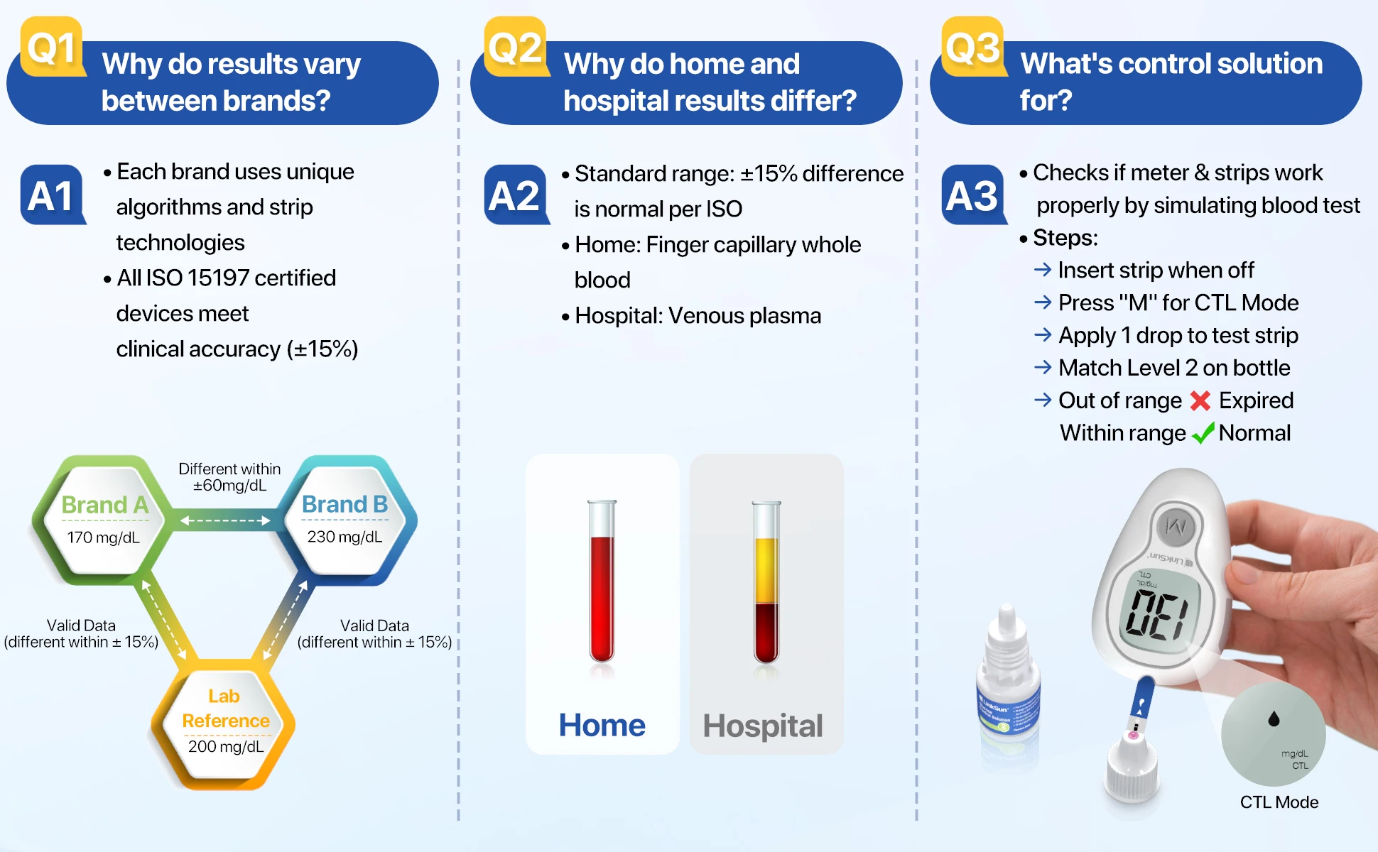 Blood Glucose Meter G-425-3 Diabetes Testing Kit Diabetes Machine Blood Sugar Meter Glucometer Test Strips Lancet 5S Get Results