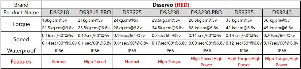 1X Waterproof Servo 20Kg 25Kg 30Kg 35Kg 40Kg High Speed servo Metal Gear Digital Servo RC Baja Servo For 1/8 1/10 Scale RC Cars