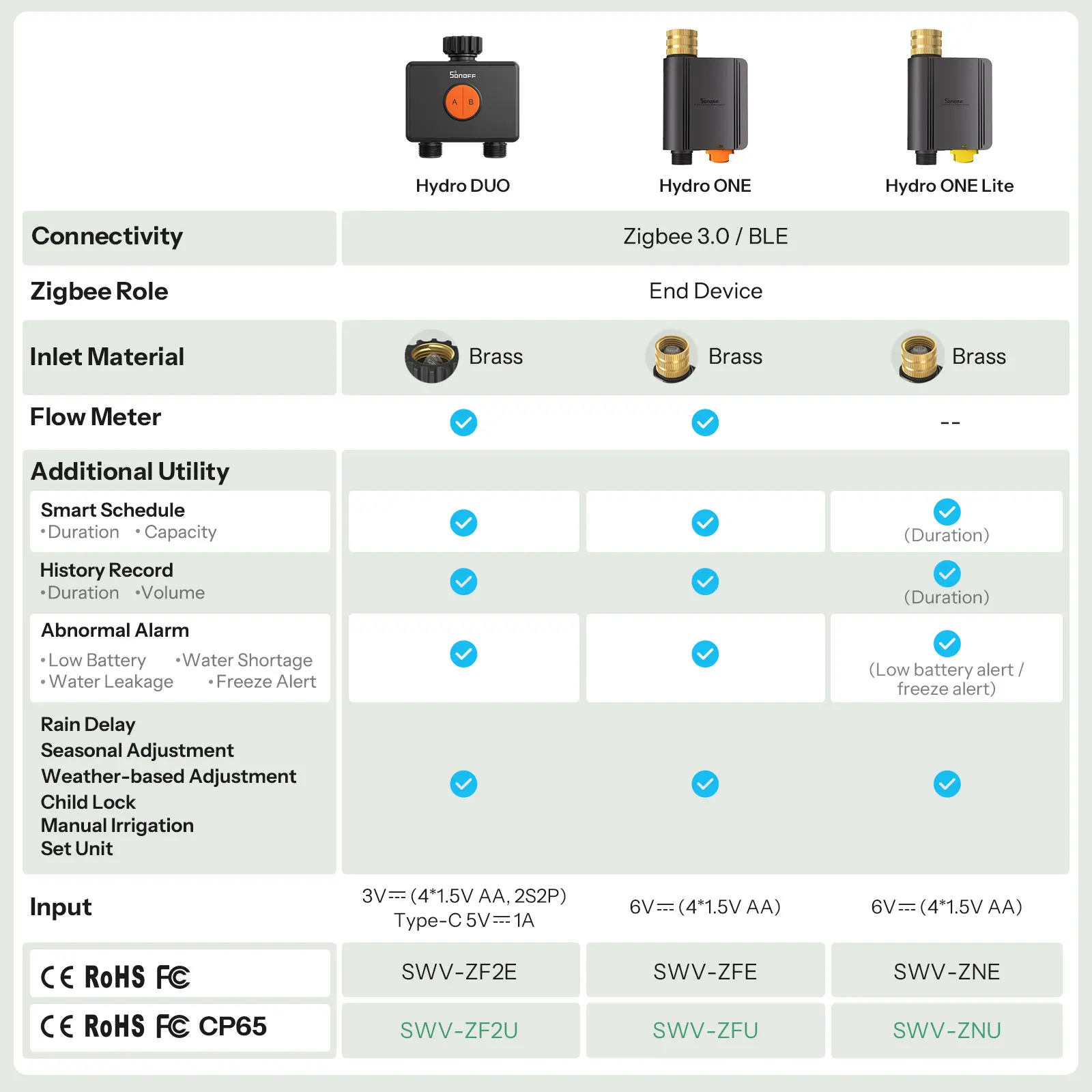 SONOFF Hydro DUO Dual-Channel Zigbee Smart Water Valve With Flow Meter,Brass Inlet,Seasonal Water Saving,App Leak&Frost Alert