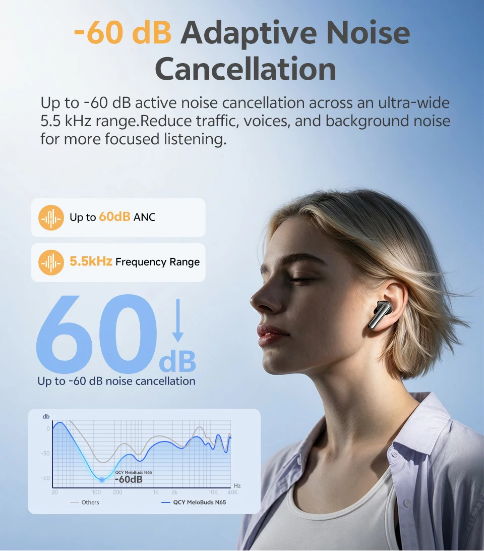 QCY HT21 Wireless Earphones Melobuds N65 -60dB AI Adaptive ANC Earbuds Bluetooth 6.0 LDAC Hi-Res Audio 8 Mics 50Hrs Headset