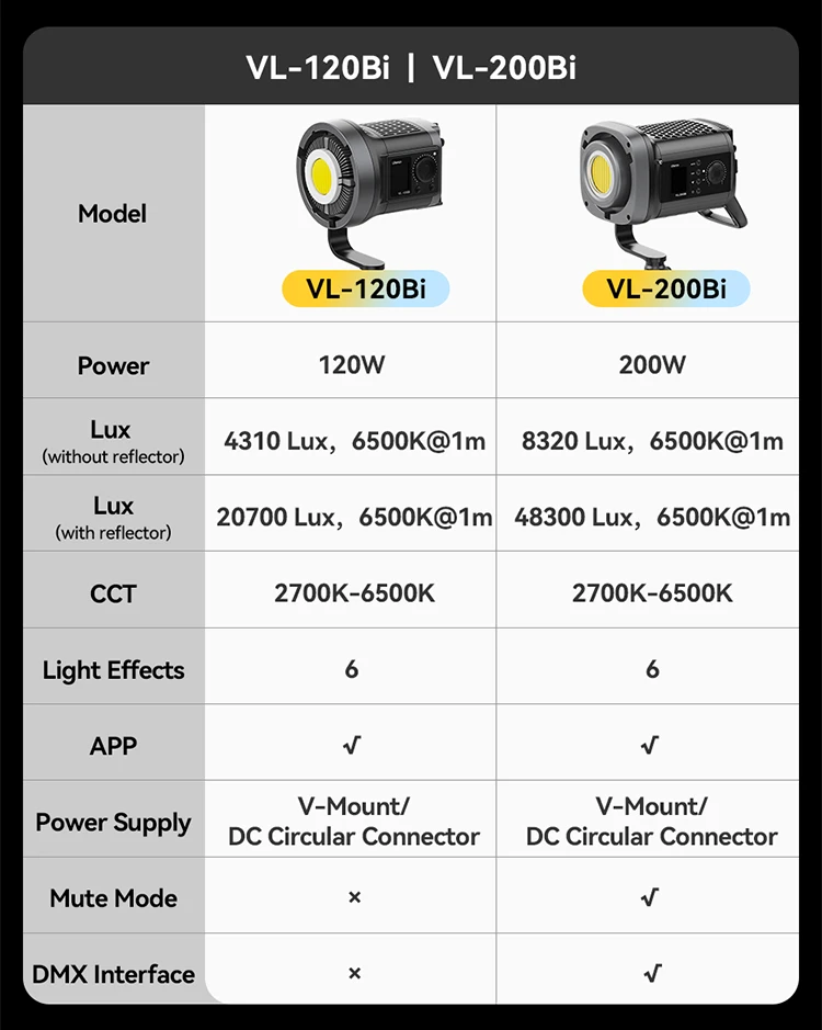 Ulanzi VL-120Bi VL-120C 120W V-Mount COB Video Light Wireless APP Control 2700K-6500K CRI>95 for Video Photography Studio