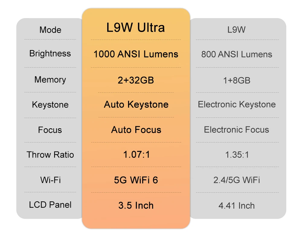 Touyinger L9W Ultra Android Projector 4K Mini Projectors Full HD Cinema Video Proyector LED Home Theater Beamer Screen Bluetooth