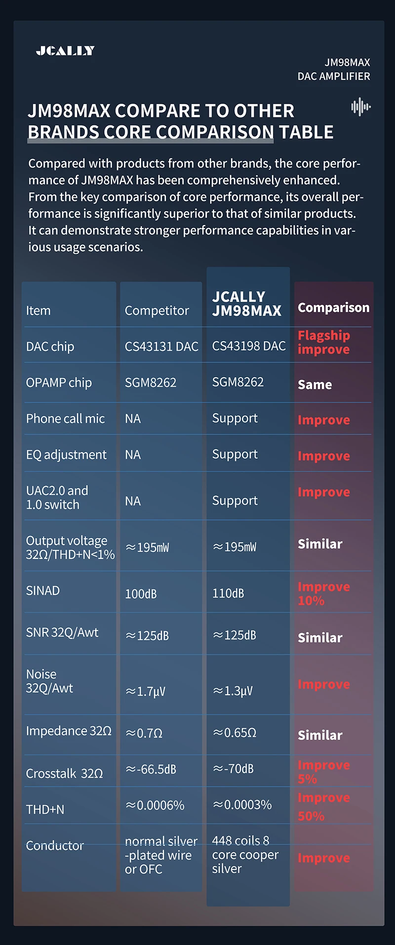 Upgraded JCALLY JM98Max Headphone Amplifier USB-C to 3.5mm Dual-Chip Decoder CS43198 Earphone Adapter Cable For iPhone Xiaomi