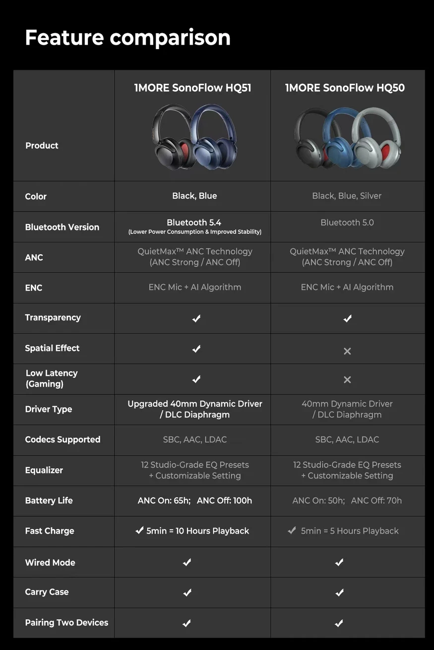 1MORE SonoFlow Pro HQ51 Noise Cancelling Wireless Headphones Bluetooth V5.4 AAC LDAC Hi-Res QuietMax ANC Earphones 100H Playtime