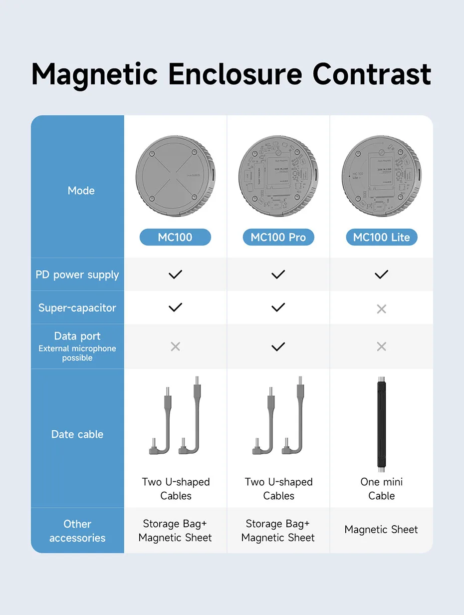 Hagibis Magnetic M.2 2230 NVMe SSD Enclosure SSD Case USB C 3.2 Gen2 to NVMe PCI-E for iPhone 16 Pro 17 ProRes Magsafe MacBook