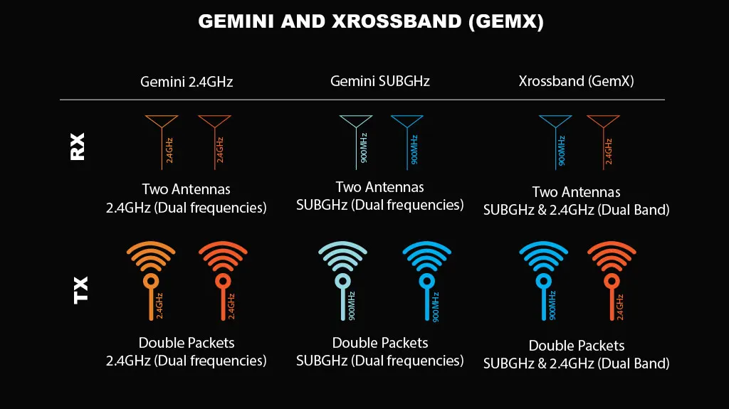 Radiomaster DBR4 2.4GHz Dual Band Gemini Xrossband ExpressLRS Receiver