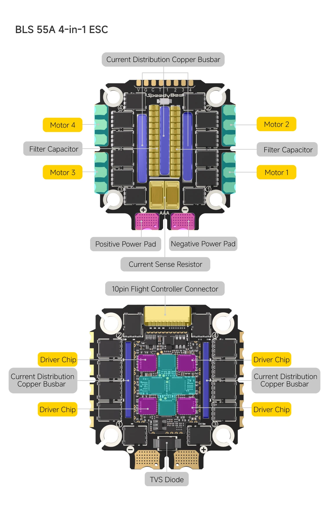SpeedyBee F405 V5 OX32 55A 30x30 Model Aircraft FC&ESC Stack F405 Flight Controller 55A 4in1 ESC for FPV Drone