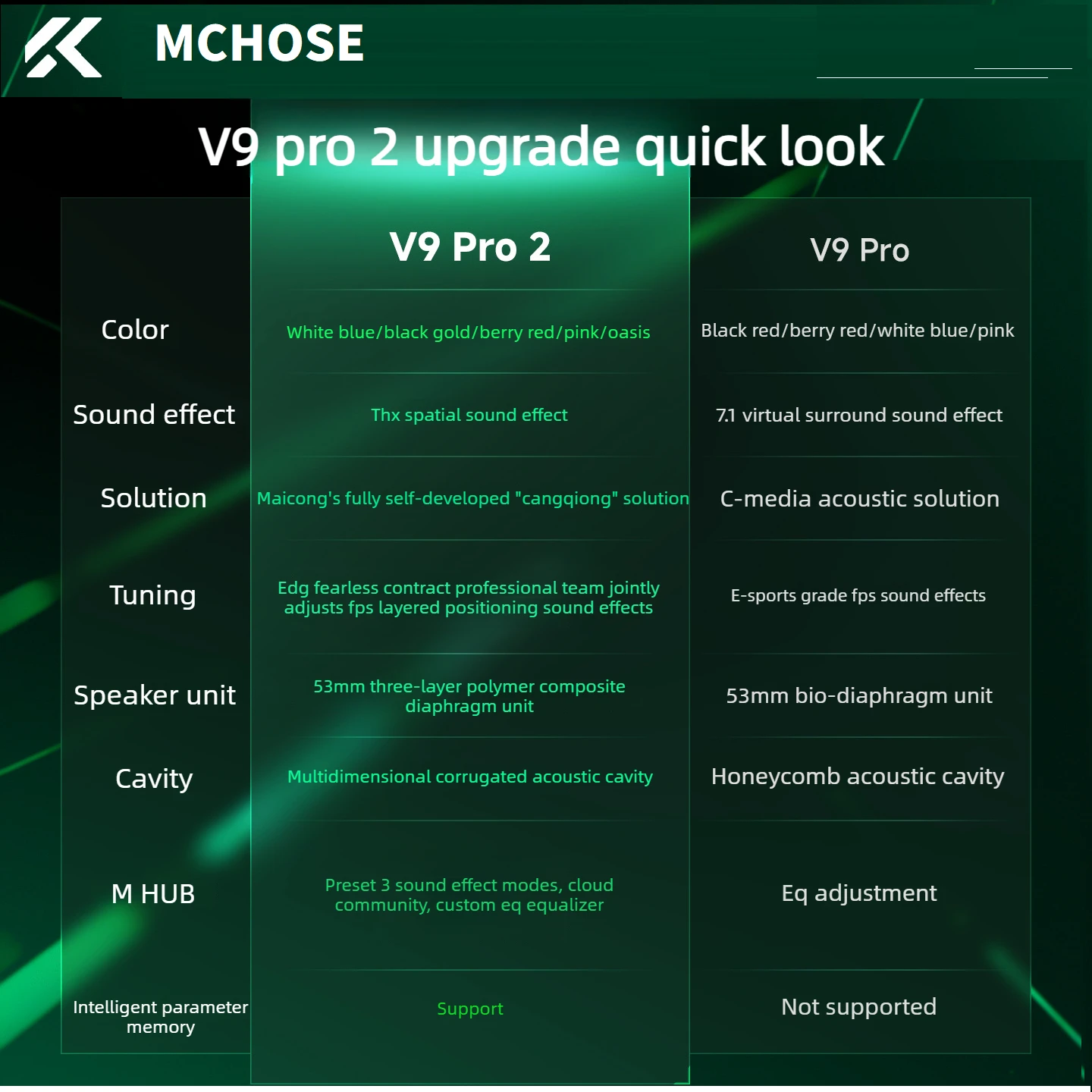 MCHOSE V9 Pro 2 E-sports  Wireless Gaming Headset 4-Mode THX Spatial Audio 53mm Driver Over-Ear 300h Battery EDG Co-Tuned