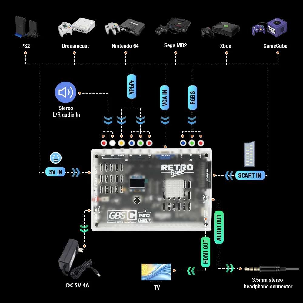 RetroScaler GBS Control Pro GBSC Video Converter RGBS VGA Scart Ypbpr Signal Composite S-Vdieo to HDMI™ For Retro Game Console
