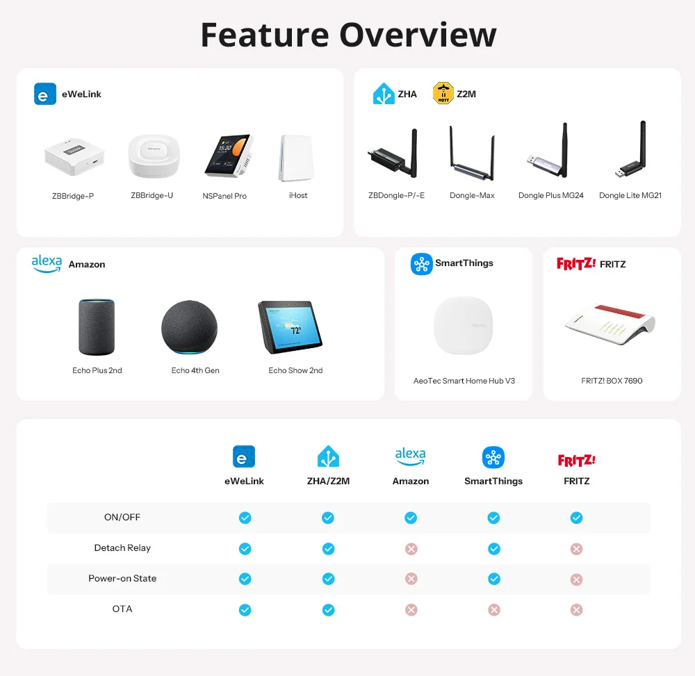 SONOFF MINI-ZBD MINI Dry Zigbee Dry Contact Smart Switch AC & DC Power Compatibility Control Garage Door,Motor,Boiler,Main Gate