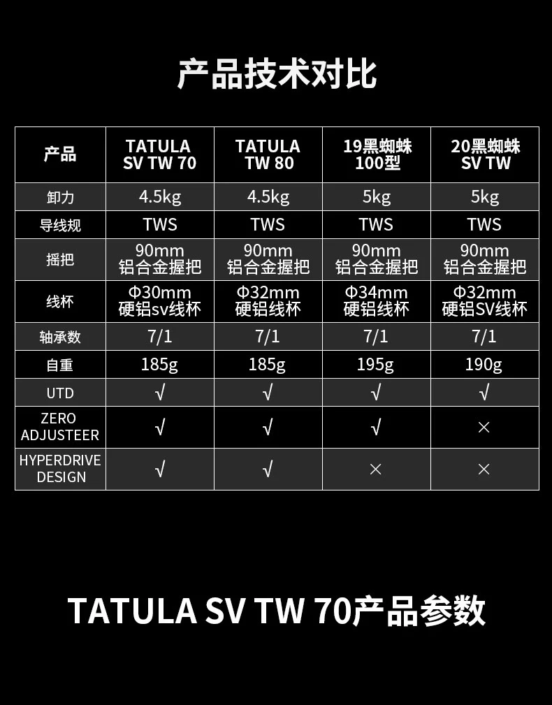 2022 NEW DAIWA TATULA TW SV 70 Baitcast Reel 7+1BB Drag 4.5KG Weight 185g Fishing Reel SV Spool