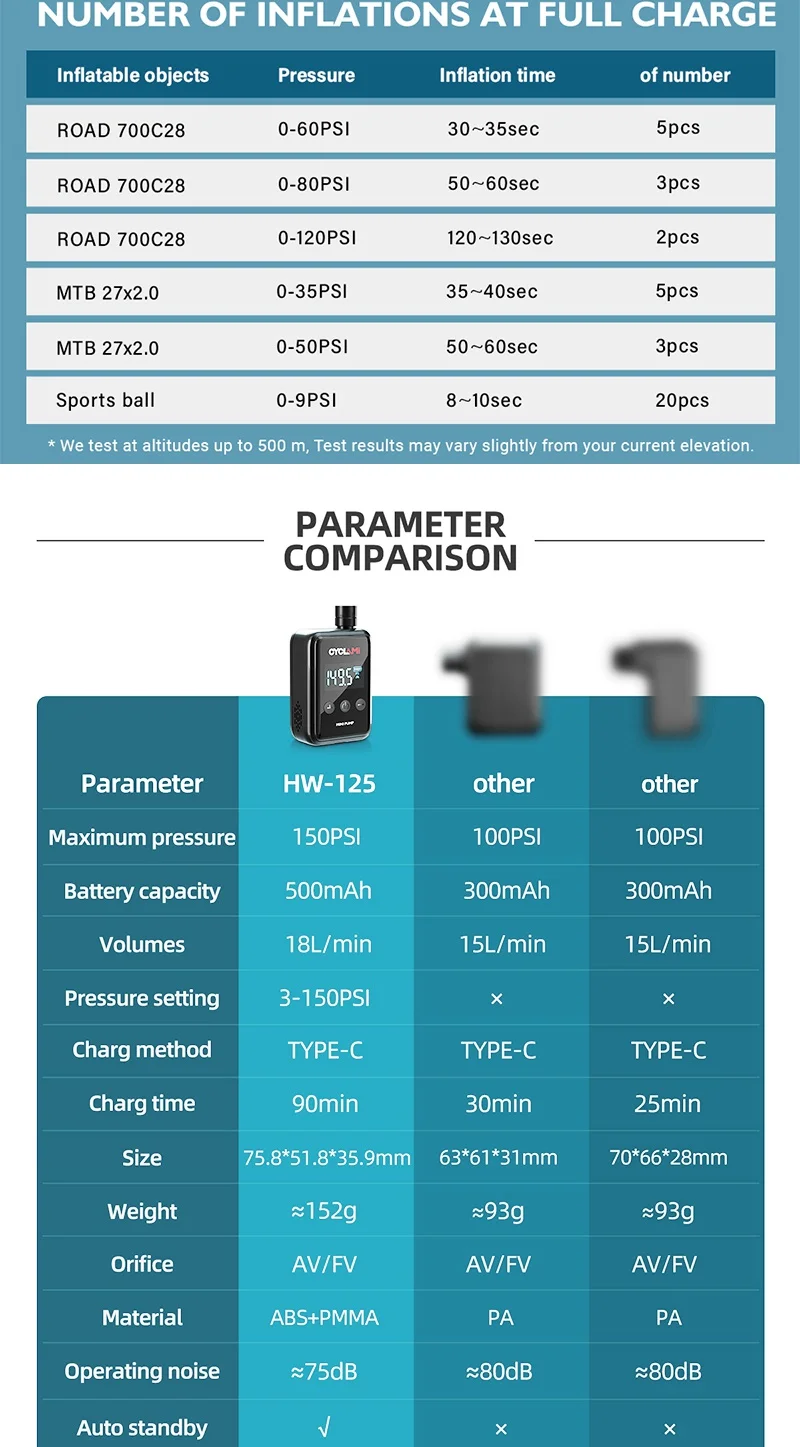 150 PSI Portable Pocket Bike Pump Electric Air Pump Rechargeable Compressor Tire Inflator For Bicycle Tire with Digital Gauge