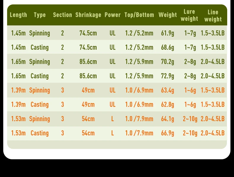 Kingdom STREAM KING Ultralight Travel Rod 1.45m 1.65m 1.39m 1.53m 1.82m MF Action UL L Power Spinning Casting Fishing Rods