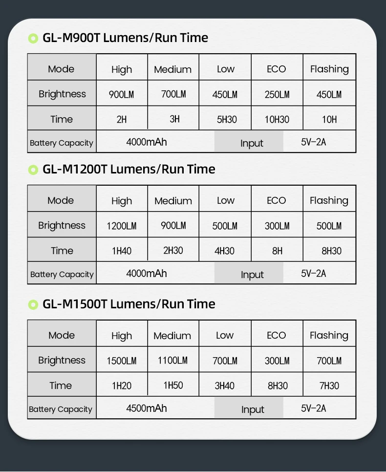 GIYO Bike Front Light Headlight 1500LM/1200LM/900LM USB Rechargeable LED 4000mAh MTB Road Bicycle Lamp Flashlight Luz Bicicleta