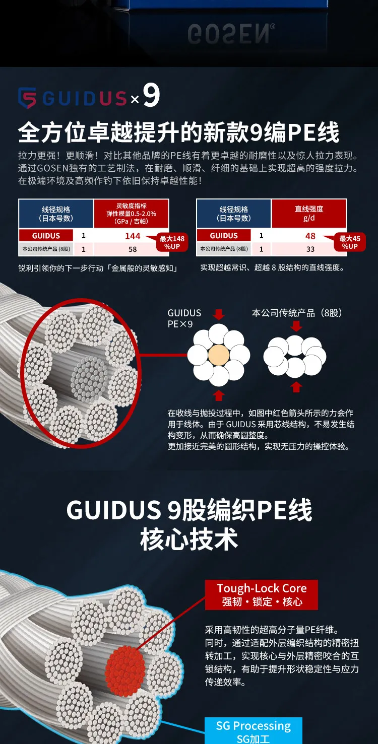 2026 Original GOSEN GUIDUS X9 PE Fishing Line 150m/200m/300m #0.5-#3.0 13LB/15LB/19LB/24LB/33LB/46LB/64LB Japan Fishing Line