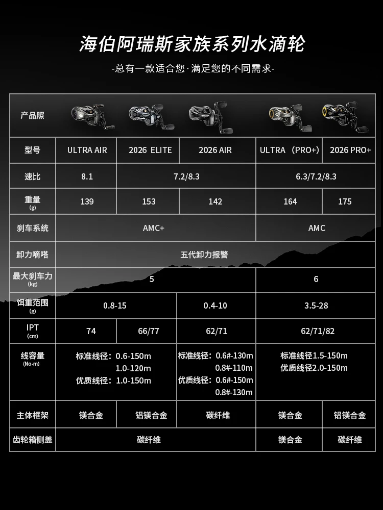 Haibo 26 NEW ARISE PRO+ Baitcasting Fishing Reel 6.3:1 7.2:1 8.3:1 Freshwater Sea Carretilha De Pesca Long Casting Snakehead