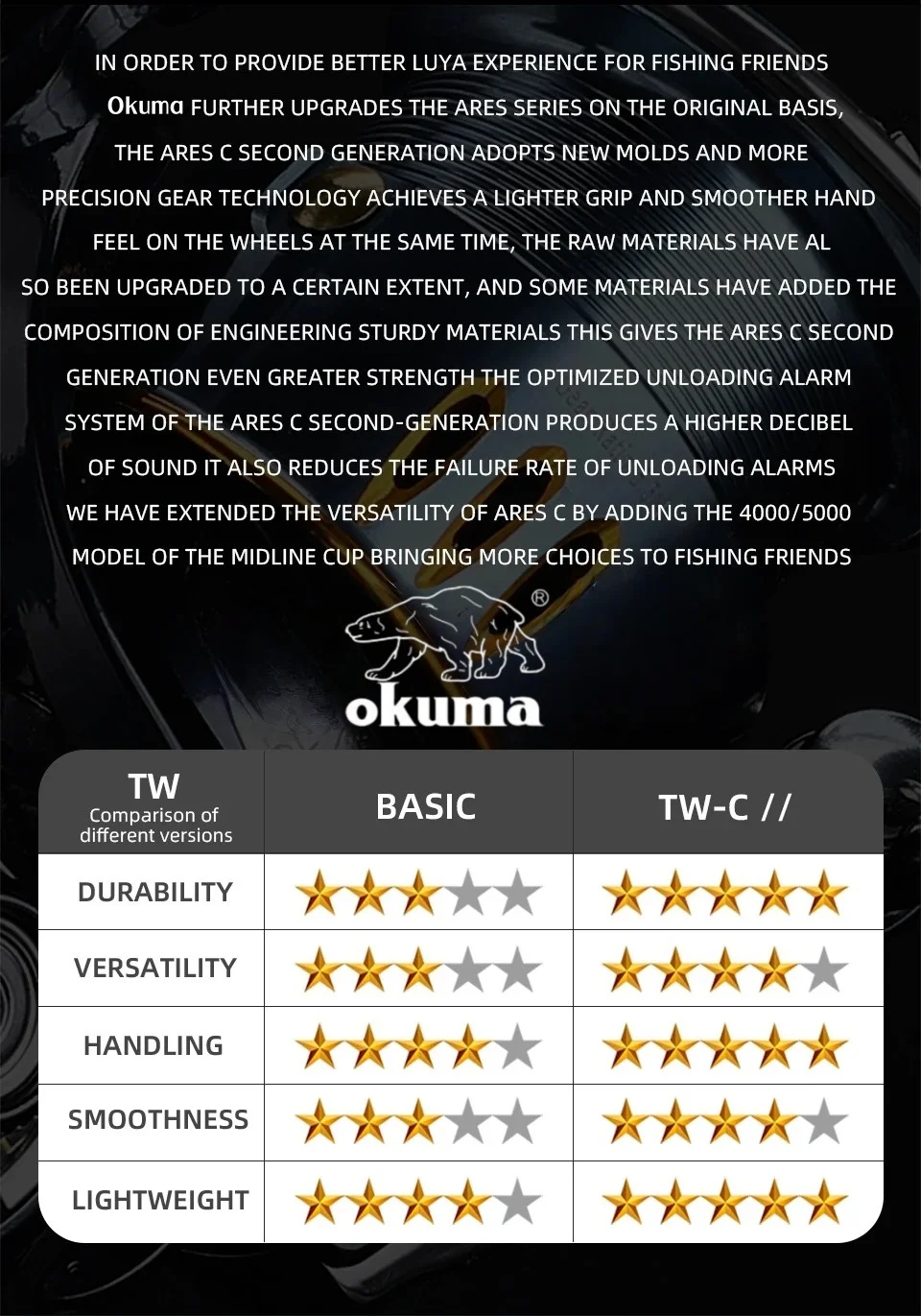 Okuma Original Seamless Spinning Wheel Fish Wheel, Models 1000-2500-5000, Equipped with Stylish Polarized Fishing Goggles