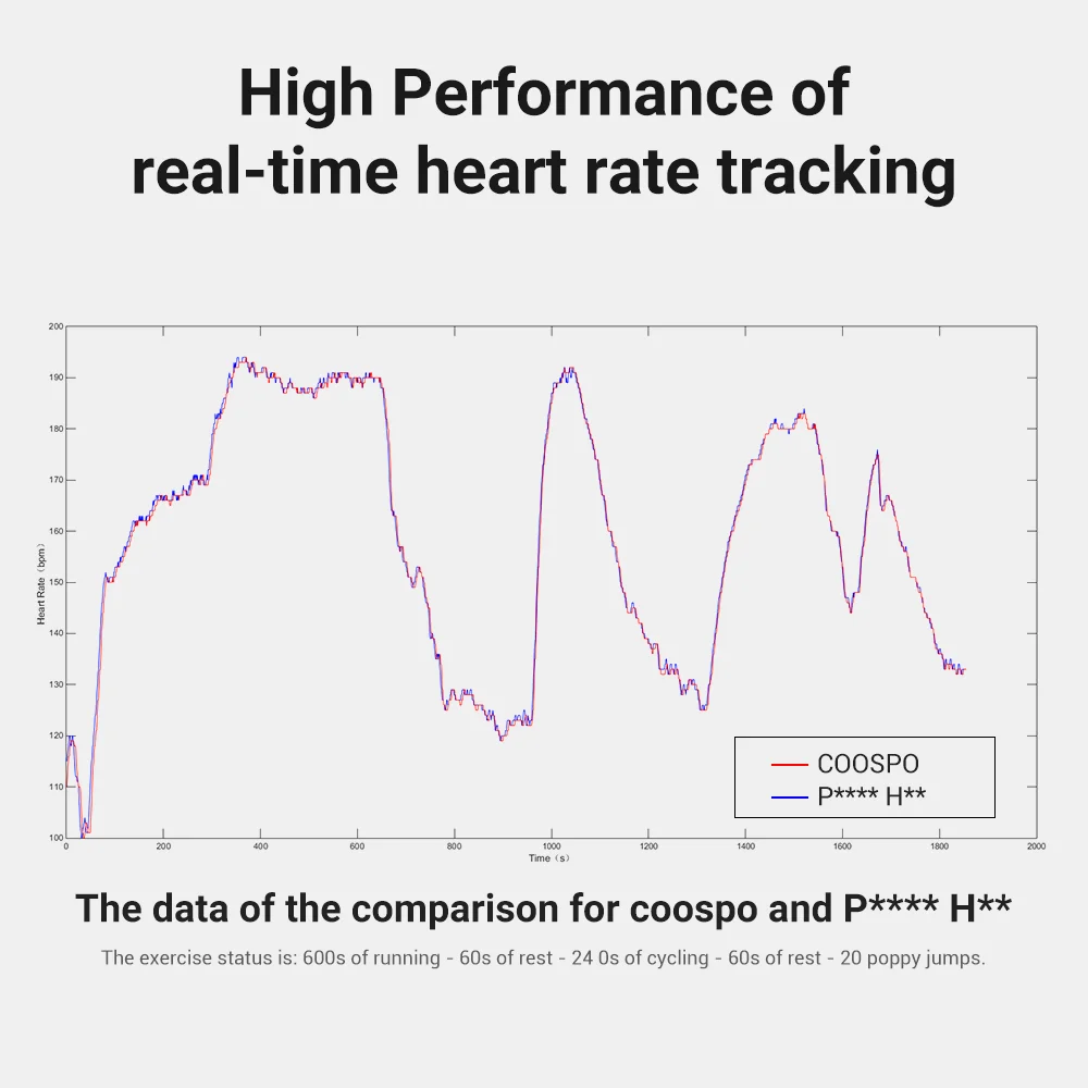 COOSPO HW706 Heart Rate Monitor Optical Fitness Outdoor Beat Sensor Bluetooth 4.0 ANT+ For Garmin Wahoo Bike Computer
