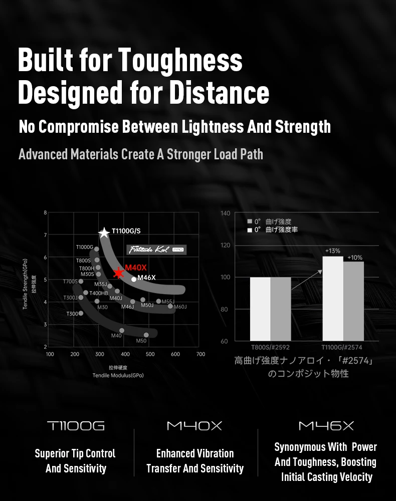 Kingdom Fortitude Keel Pro Fishing Rod 2.26m 2.46m 2.59m 2.74m 2.59m 2.76m 3.2m 3.6m RF Action Fuji A Long Casting Fishing Rods