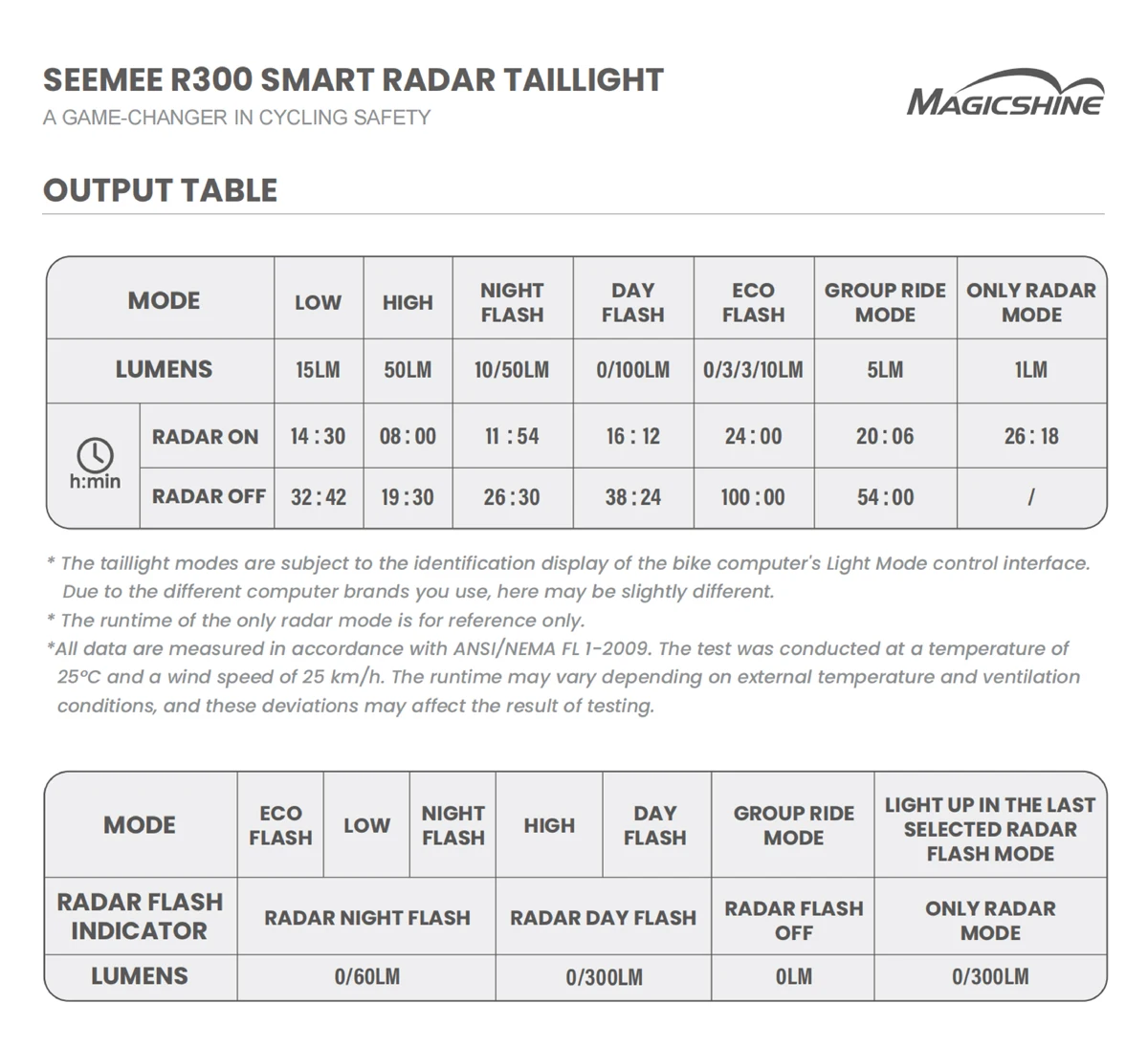 Magicshine SEEMEE R300 Bicycle Radar Tail Light Bike Smart Rear Light LED New Cycling Taillight