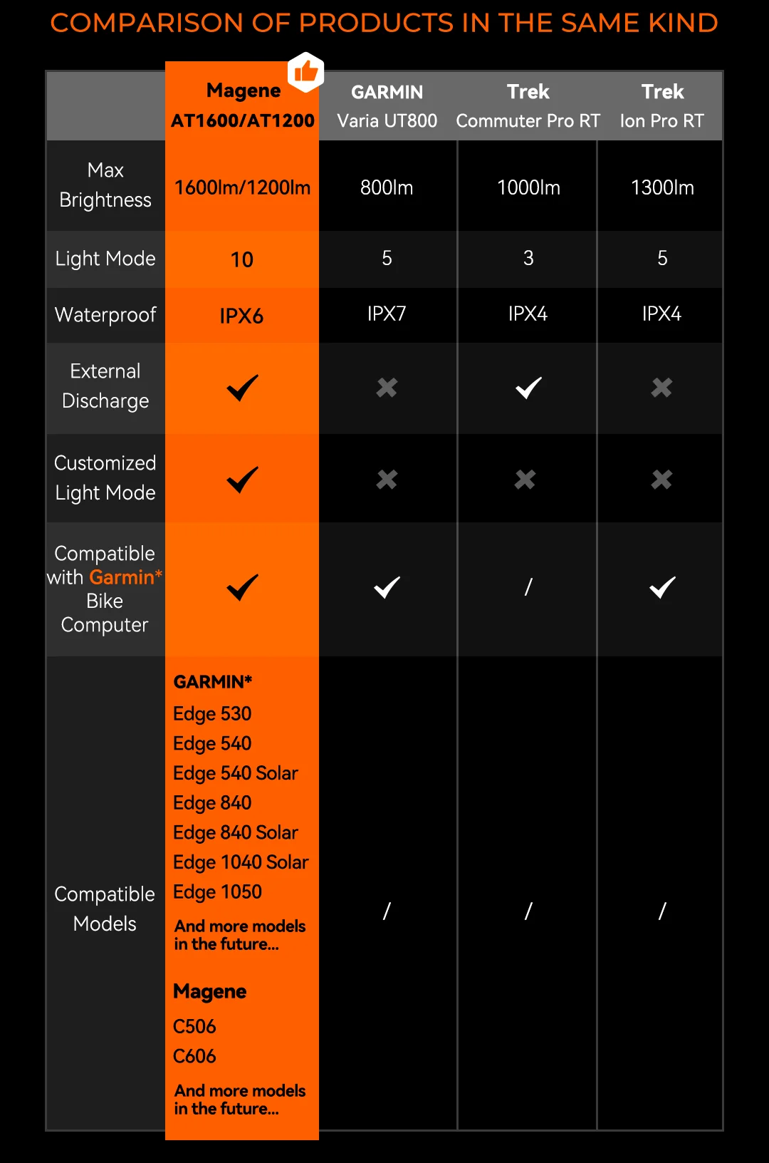 Magene AT1600 Smart Bike Headlights Bright Lumens 85h Battery Rechargeable Bicycle Light Front Compatible with Garmin Edge 530