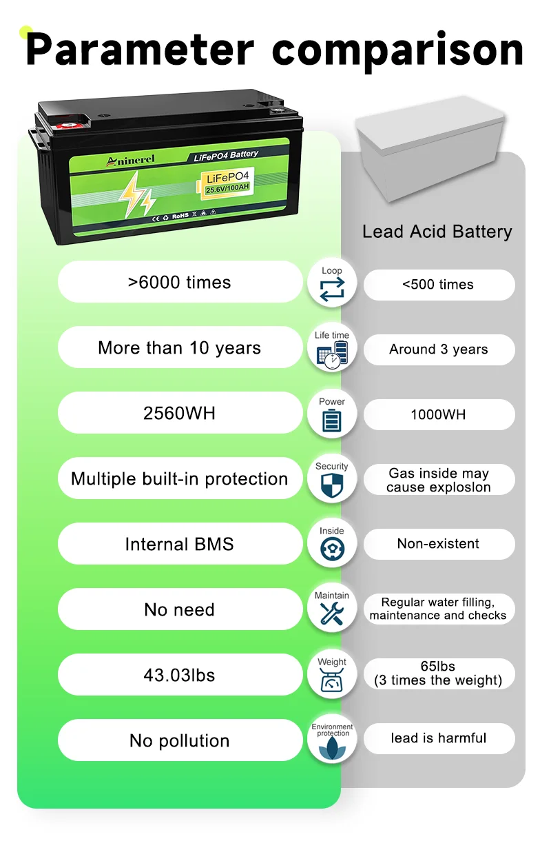Aninerel 24V 100Ah 2560Wh Lithium LiFePO4 Battery with 100A BMS Perfect for RV Golf Cart Solar Power System Trolling Motor