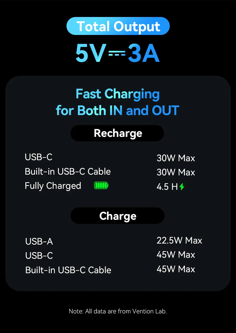Vention CCC 45W 20000mAh Power Bank Fast Charging Portable Charger for iPhone 18 Pro Max Samsung Galaxy Battery 3C Powerbank