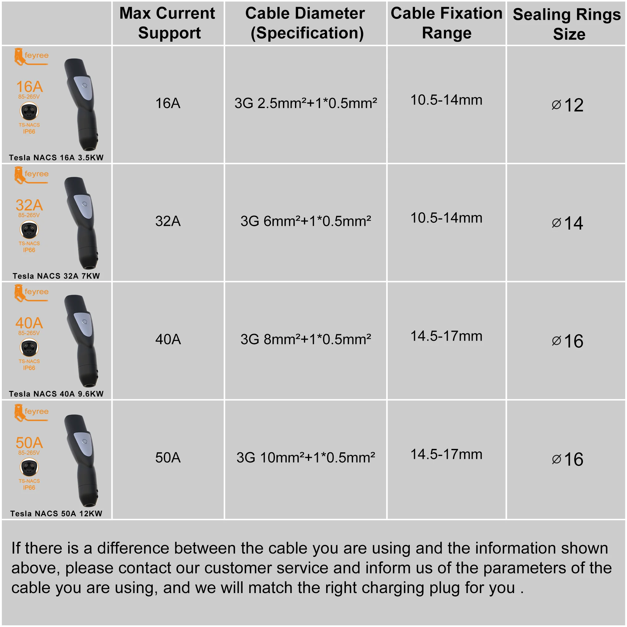 Feyree TS-NACS Socket Electric Car Charger EV Charger for Tesla Plug 16A 32A 40A 50A Current Electric Car Side for Model 3 X Y S