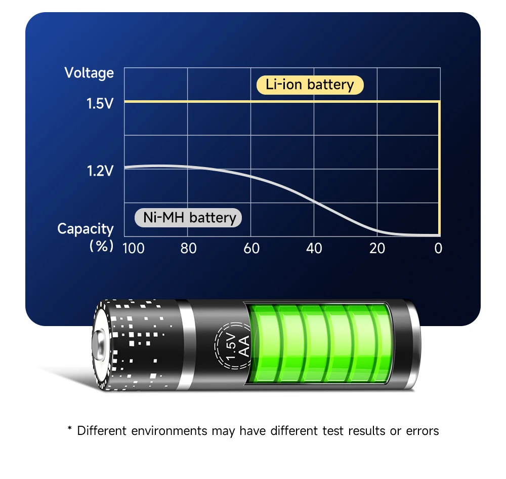 PALO 1.5V AA Lithium Rechargeable Battery 3400mWh Long-Lasting Black Li-ion 2A Batteries for High-Performance Devices