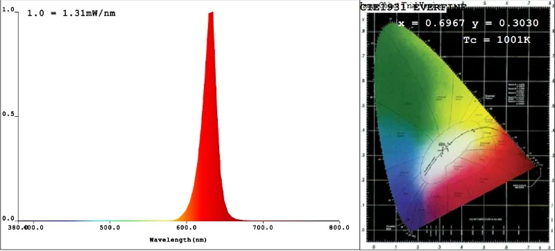 630nm Red Light Bulb for Sleep 7W E27 100% Blue Light Blocking Promotes Melatonin Production Ideal for Bedroom Sleep