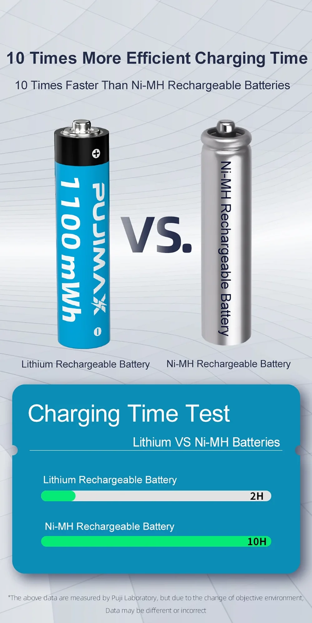 PUJIMAX Rechargeable Lithium Battery AA 4255mWh/AAA 1100mWh Batteries High Capacity 1.5V Battery for Clocks Mouse Remote Control