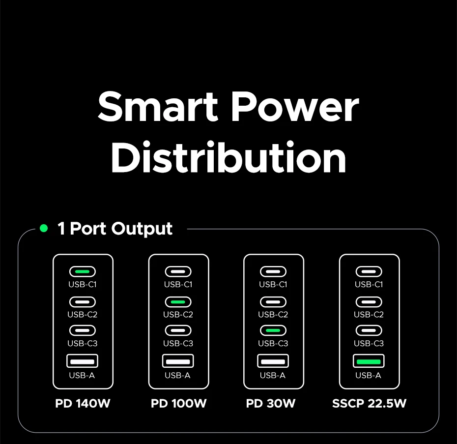 UGREEN 200W Travel GaN Charger PD 3.1 140W QC4.0 3.0 Quick Charge For Macbook Pro Laptops iPhone 18 17 Samsung S26 Xiaomi Tablet