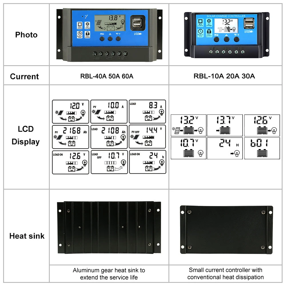 Regolatore solare 12V/24V 30A 20A 10A regolatore solare caricabatteria PWM Display LCD doppia uscita USB 5V
