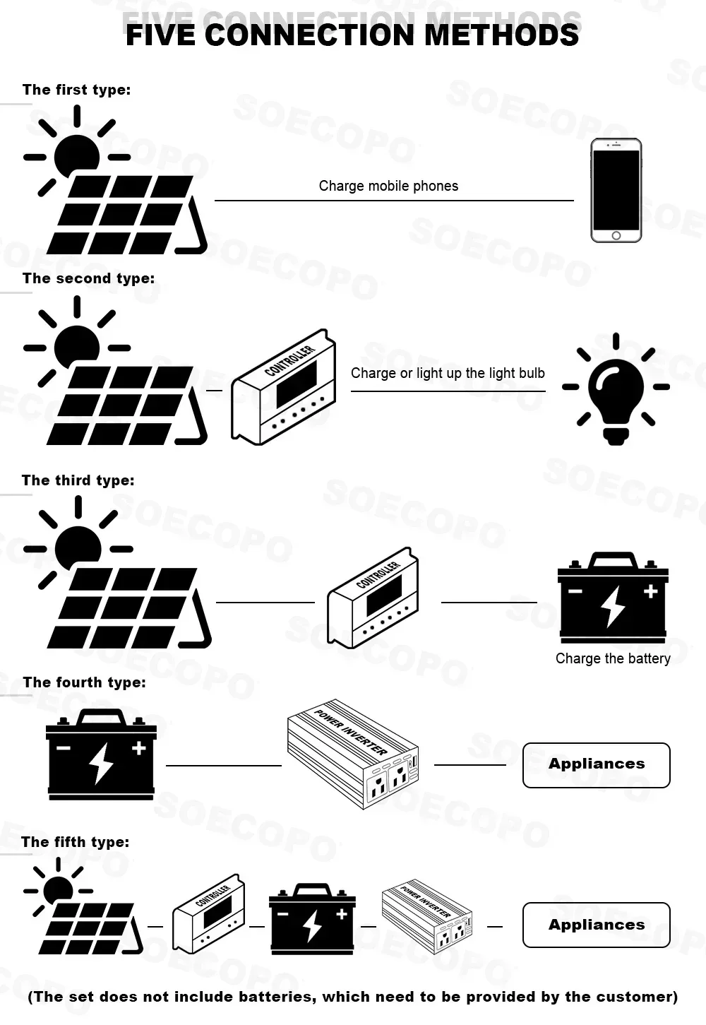 SOECOPO 10000W Solar System Kit, 500W Photovoltaic Solar Panel + 10000W Power Inverter + 100A Controller, DC 12V to AC 110V/220V, Complete with Cables, Clips & Suction Cups, Fast 2-8 Days US Delivery