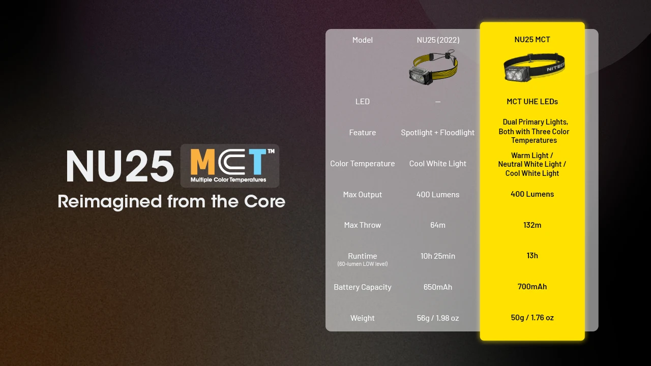 NITECORE NU25 MCT UL Headlamp
