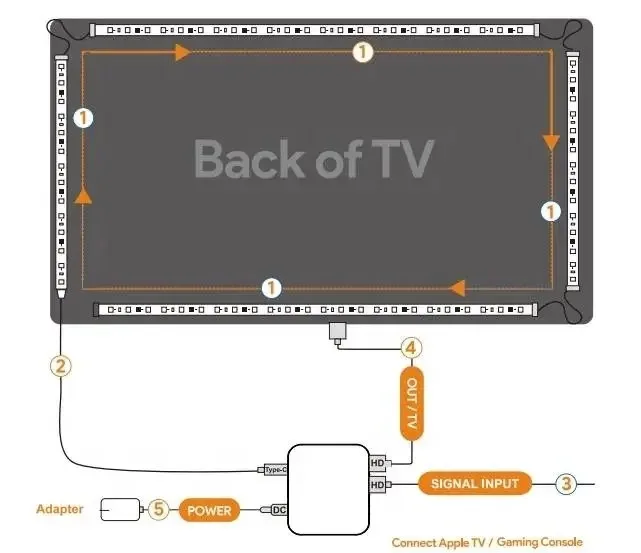 Smart Ambient TV Led Backlight 4K 1.4 2.0 HDMI Device Sync Box And WS2812B 5050 RGBIC Strip Light Kit For 24-65 Inch PC PS4 XBOX