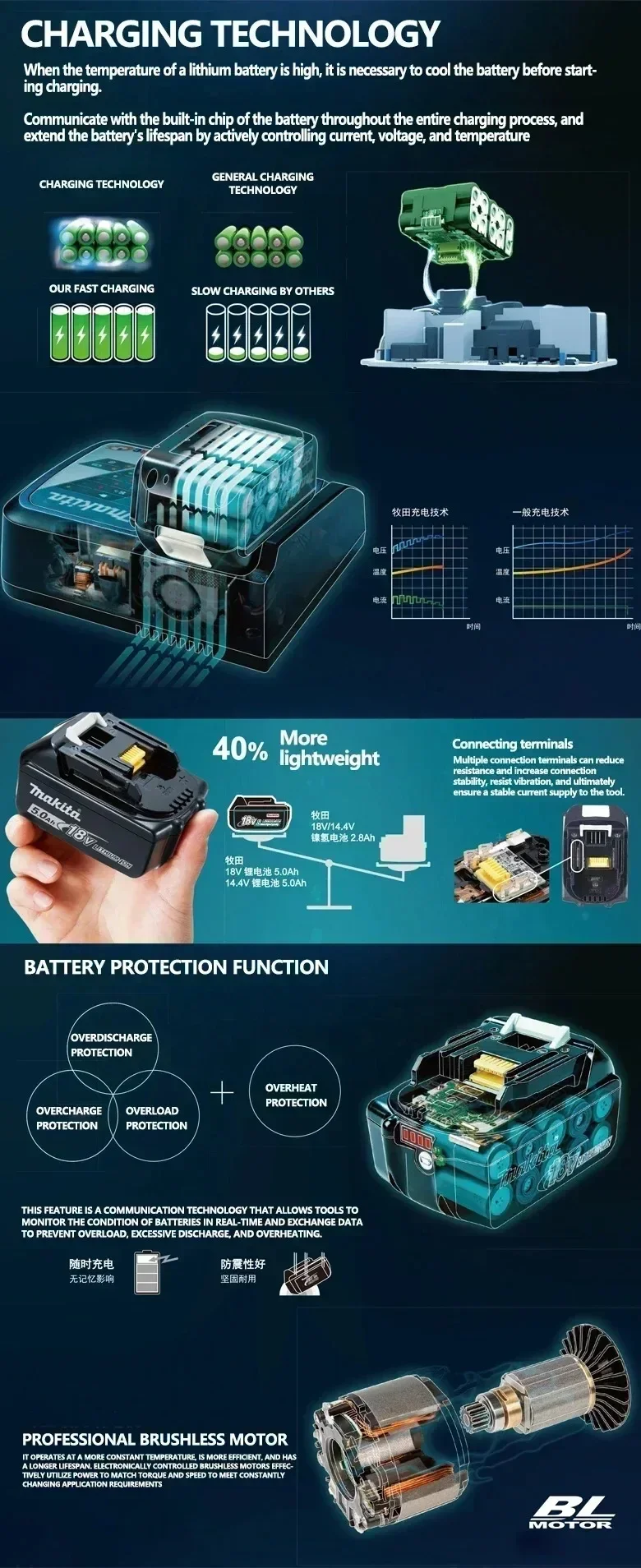 100% Original Makita 9Ah6Ah/5Ah for Makita 18V tool Battery Replacement Lithium Battery+charger+electric drill