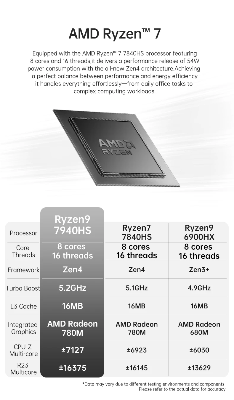TOPC AMD Ryzen 7 7840HS Mini PC Radeon 780M DDR5 5600MHz WiFi 6E 2.5G LAN OCuLink USB4 Barebone Gaming Computer