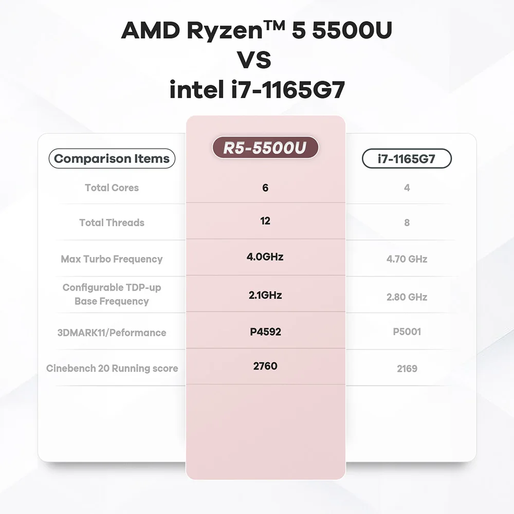 Beelink SER5 AMD Ryzen5 5500U R3 3200U DDR4 16G 500G SER5 Max Ryzen7 6800U/7735HS Mini PC Win 11 4K WIFI6 Type-C Gaming Computer