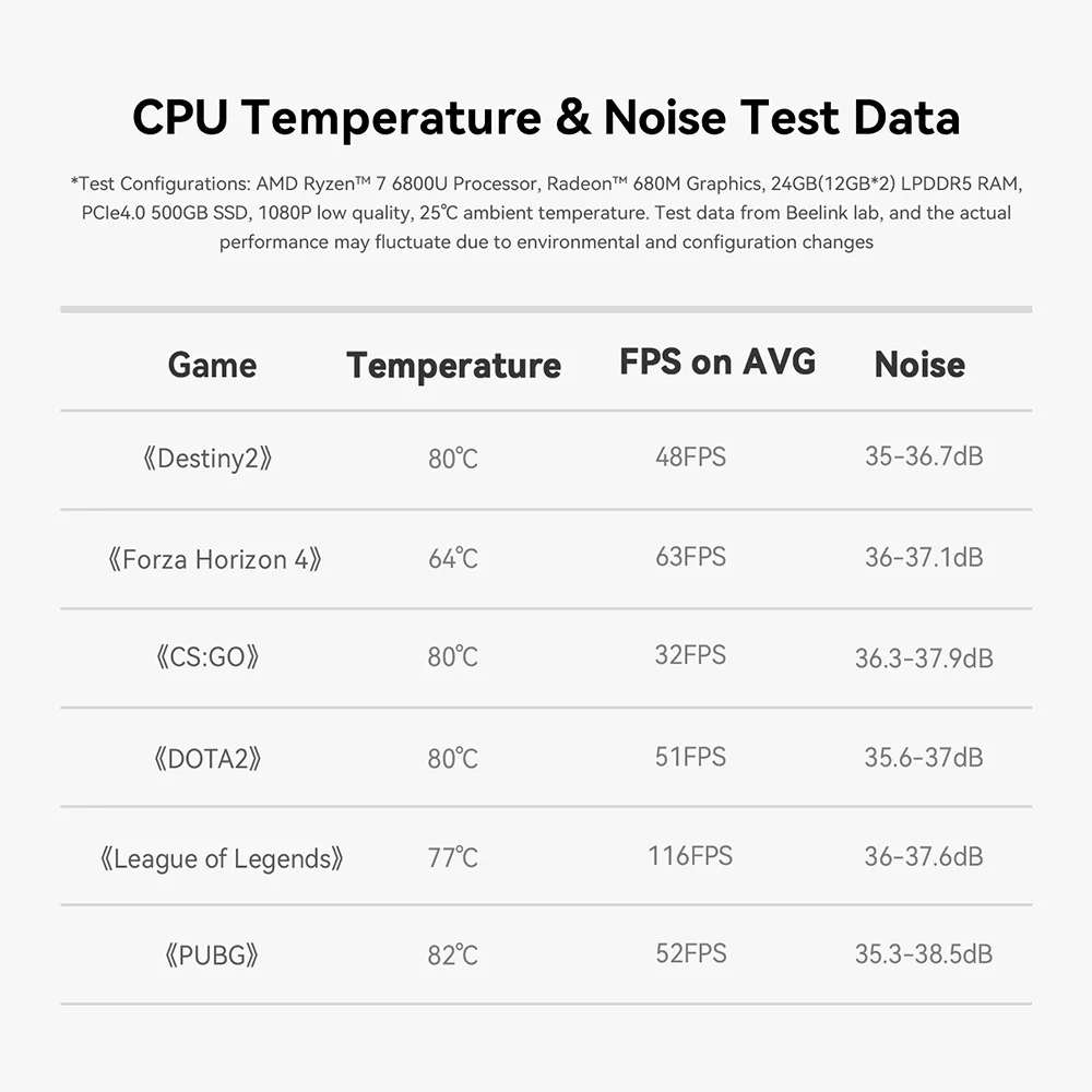 Beelink SER5 AMD Ryzen5 5500U R3 3200U DDR4 16G 500G SER5 Max Ryzen7 6800U/7735HS Mini PC Win 11 4K WIFI6 Type-C Gaming Computer
